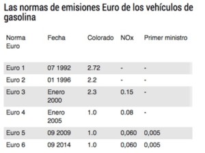 normas de emisiones Euro de vehiculos gasolina